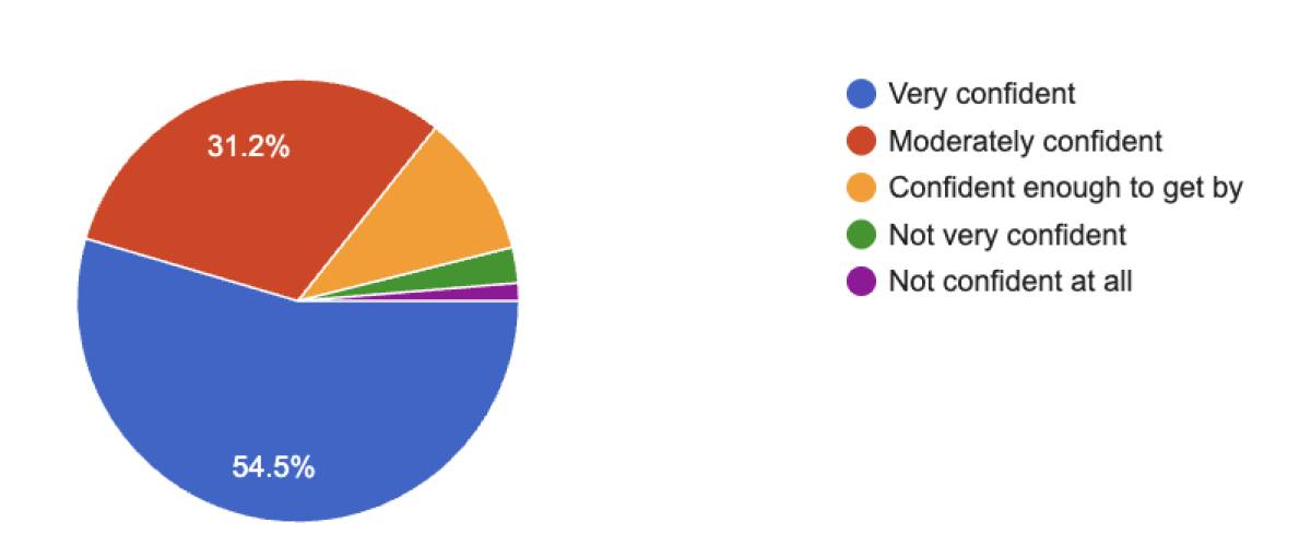 Money.ca survey: How confident are you in your ability to manage your own finances?
