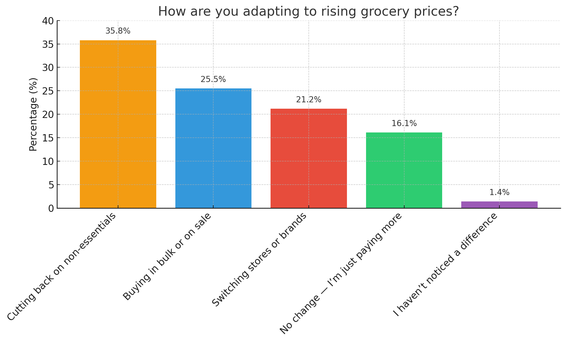 Money.ca: How are you adapting to rising grocery prices