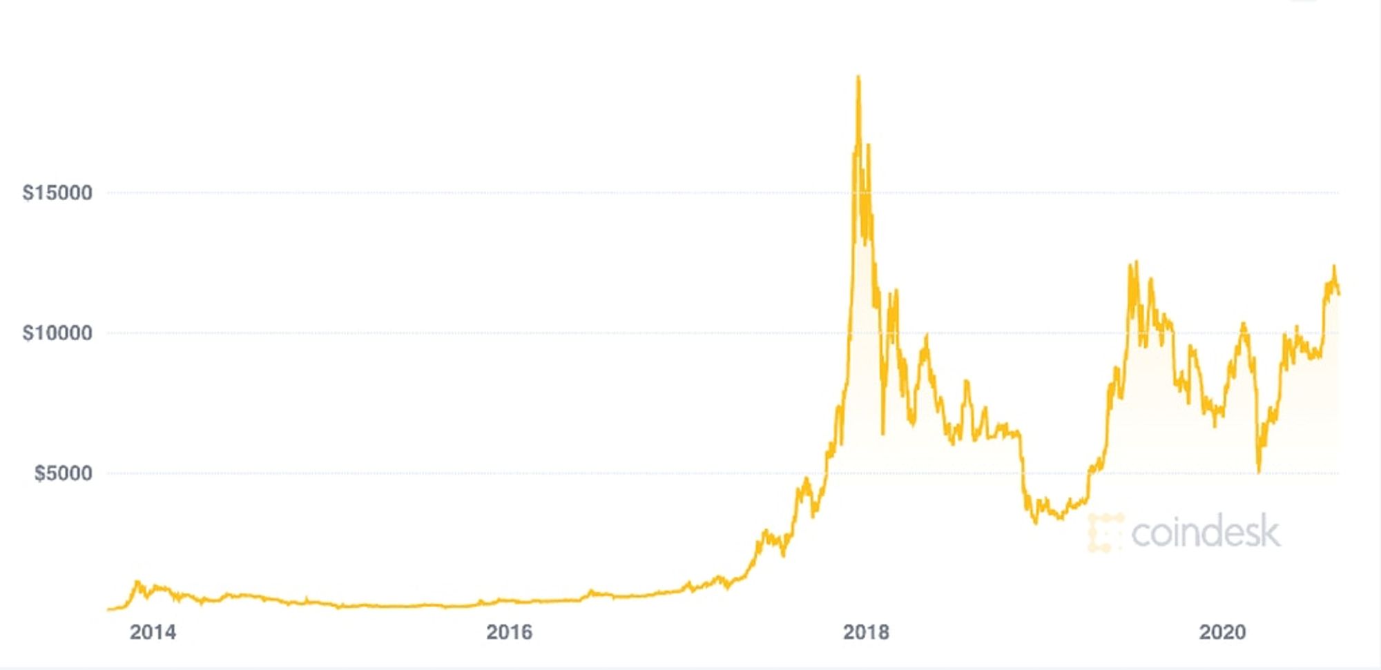 bitcoin 2014-2020