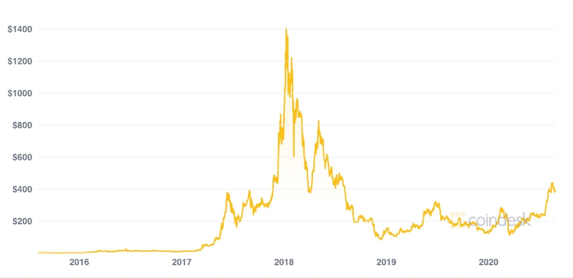 ethereum stock graph