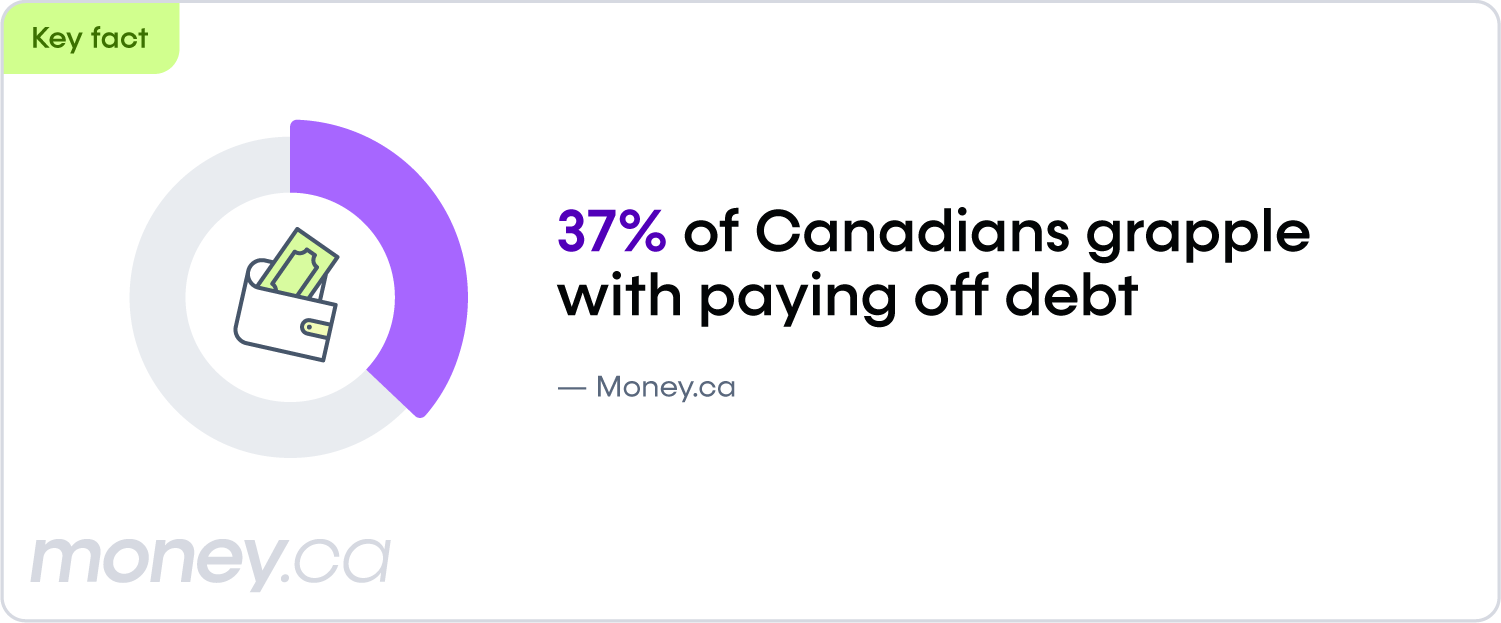 A donut chart shows that 37% of Canadians grapple with paying off debt.