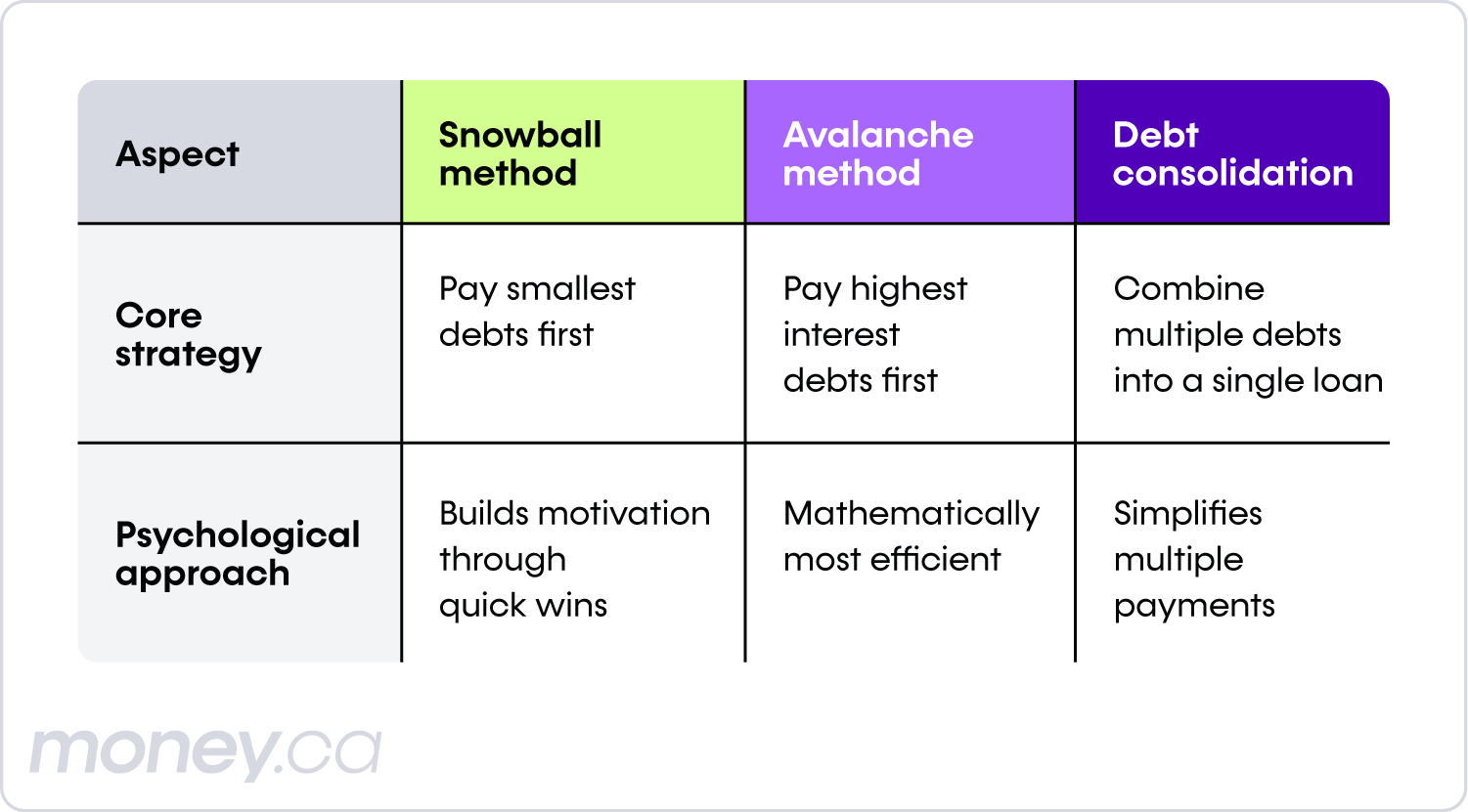 A chart shares the strategy and approach behind three methods used to get out of debt.