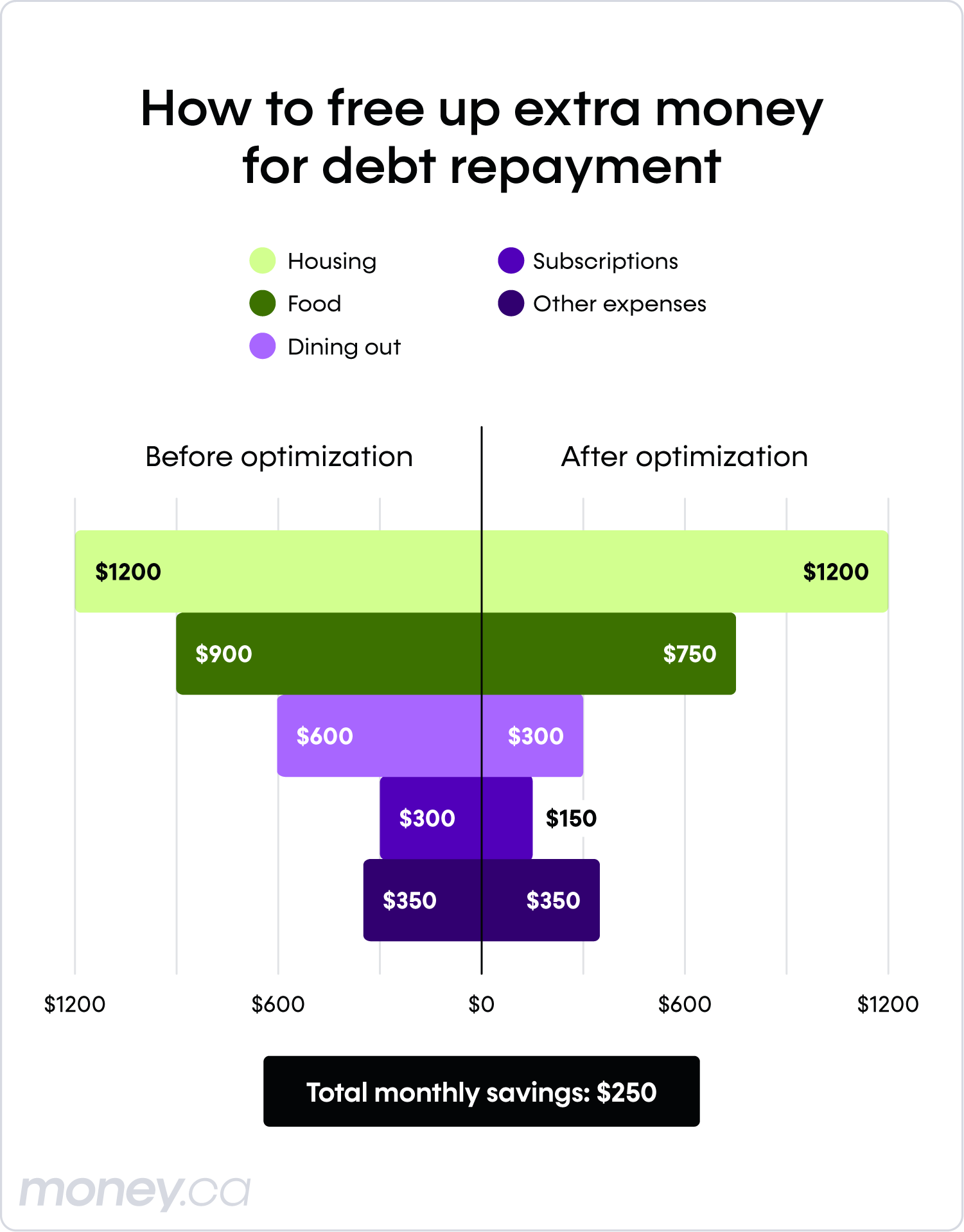 A side-by-side bar chart shows how an optimized budget can free up money to use for debt payments.