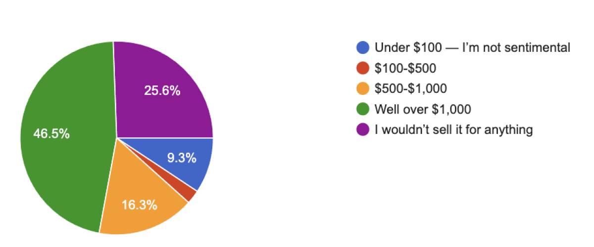 Money.ca reader survey: How much would it take to get you to sell your most prized collectible?