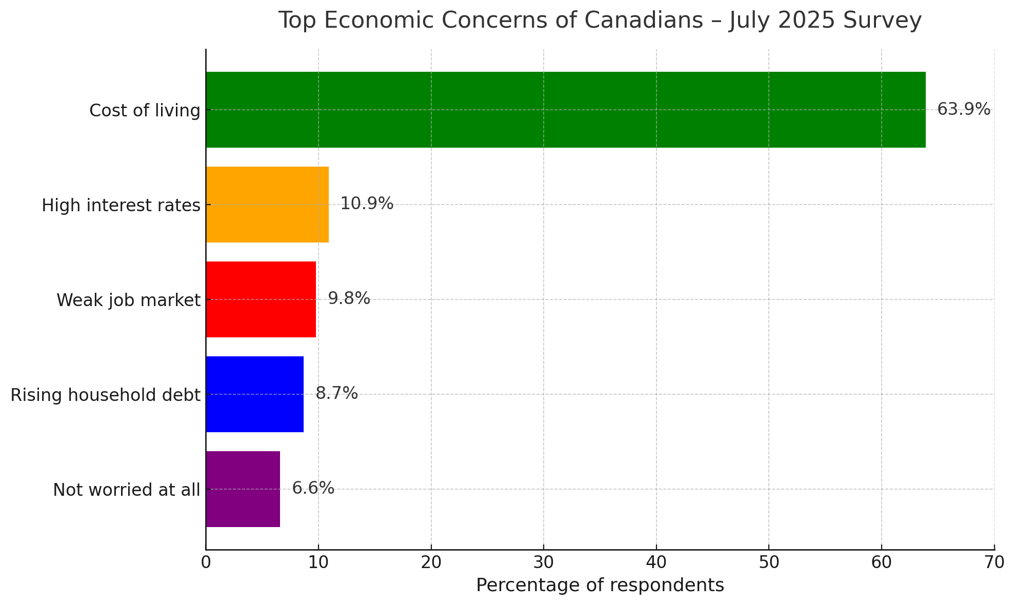 Top economic concerns of Canadians: July 2025 survey