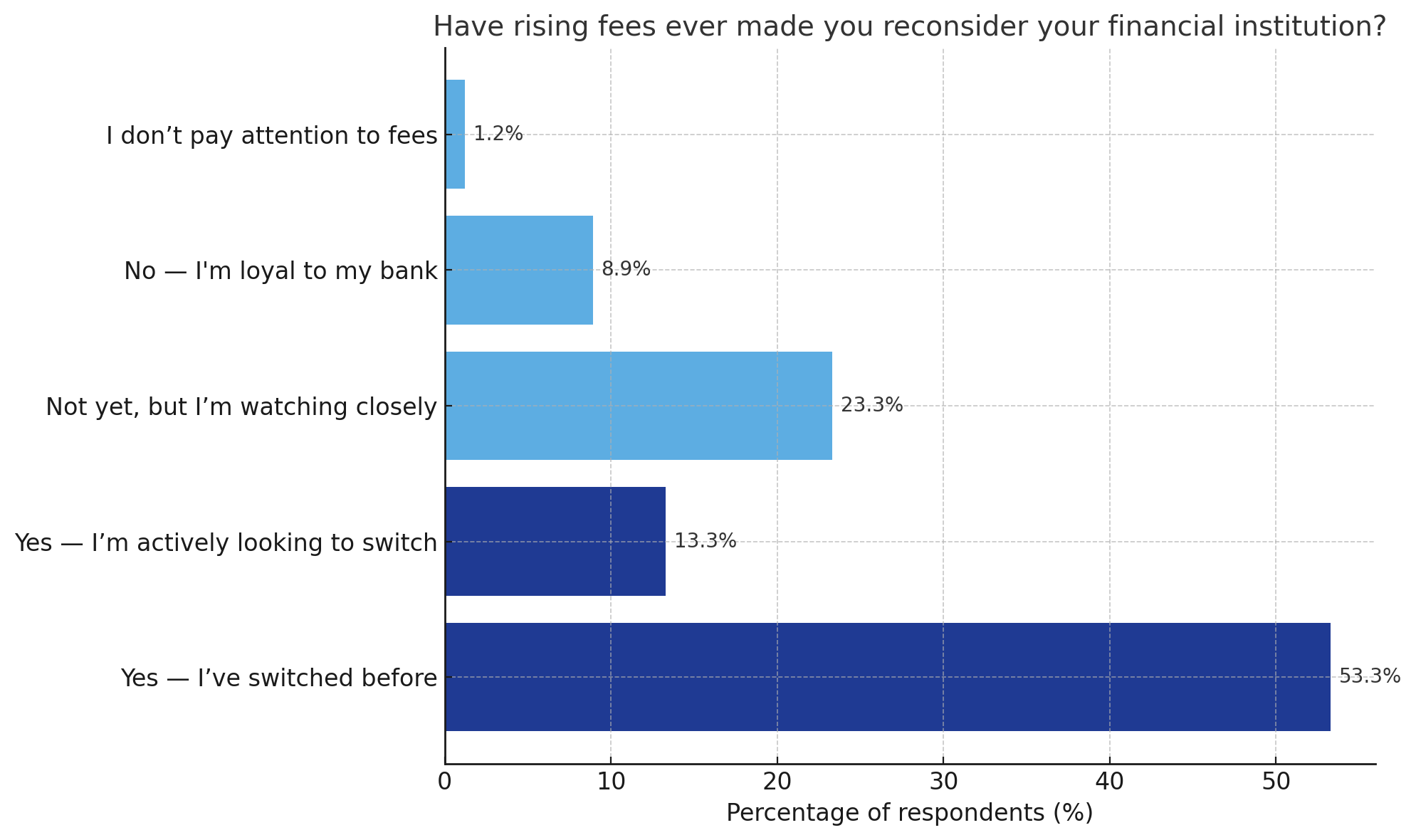 Money.ca: Have rising fees ever made you reconsider your financial institution