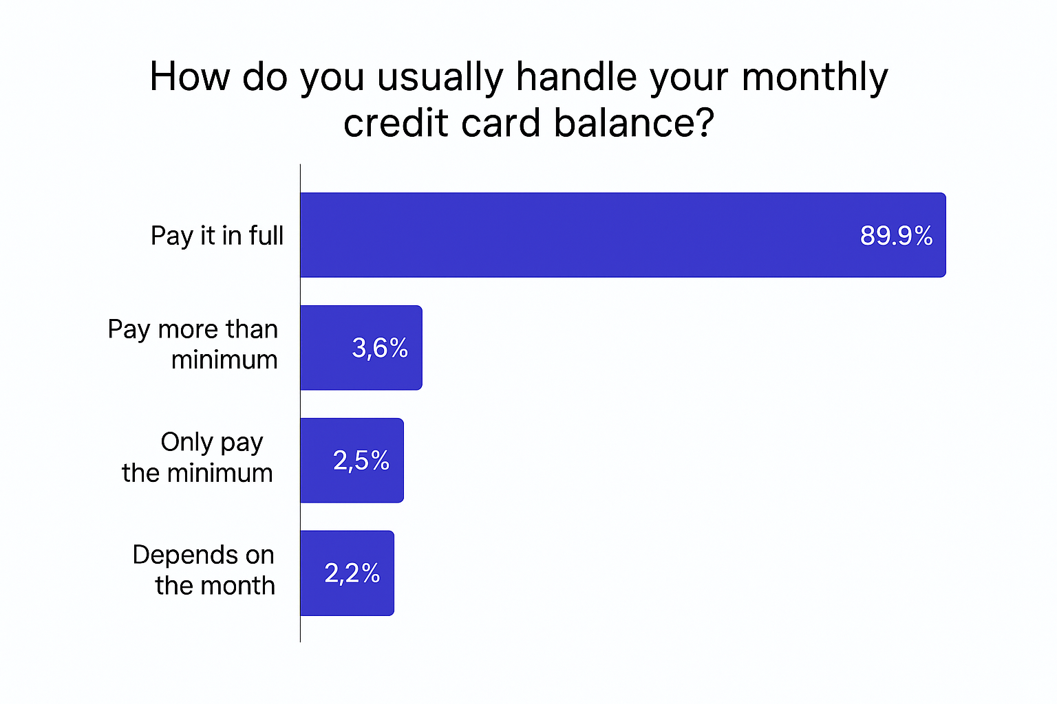 Money.ca: How do you usually handle your monthly credit card balance?