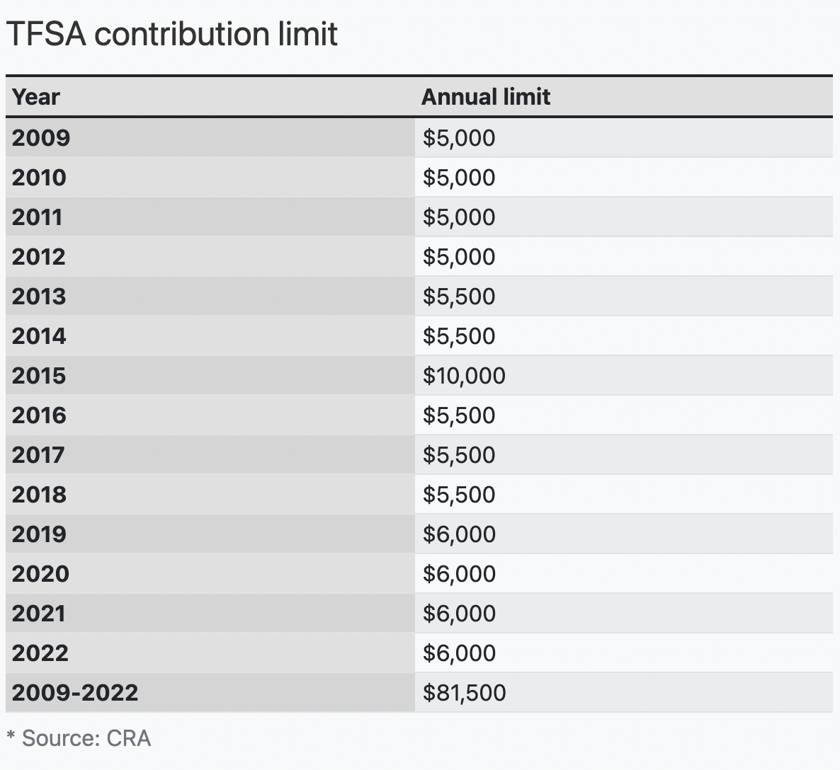 How much can I contribute to my TFSA? Money.ca