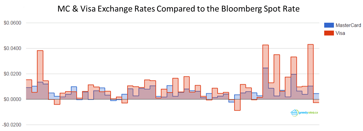 MasterCard or Visa For Foreign Purchases Which is Cheaper for