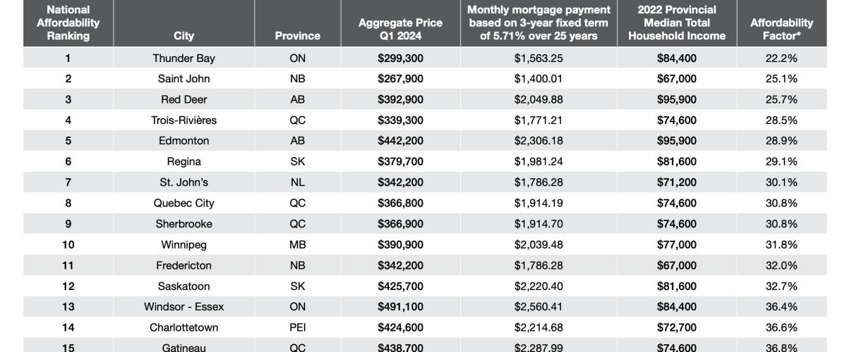 50 of Residents in Canada's 3 Largest Cities Consider a More