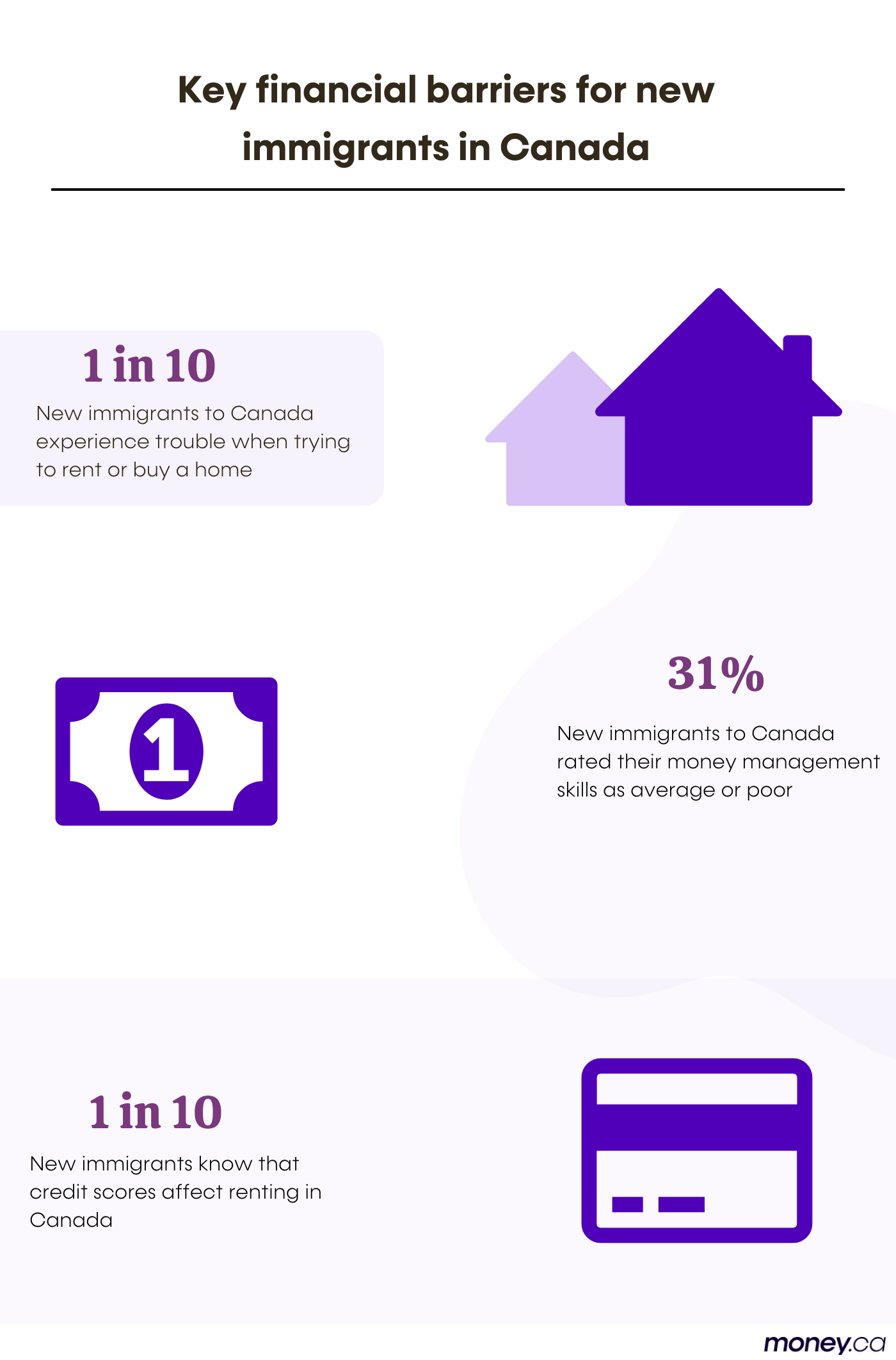 New Immigrants Study infograph