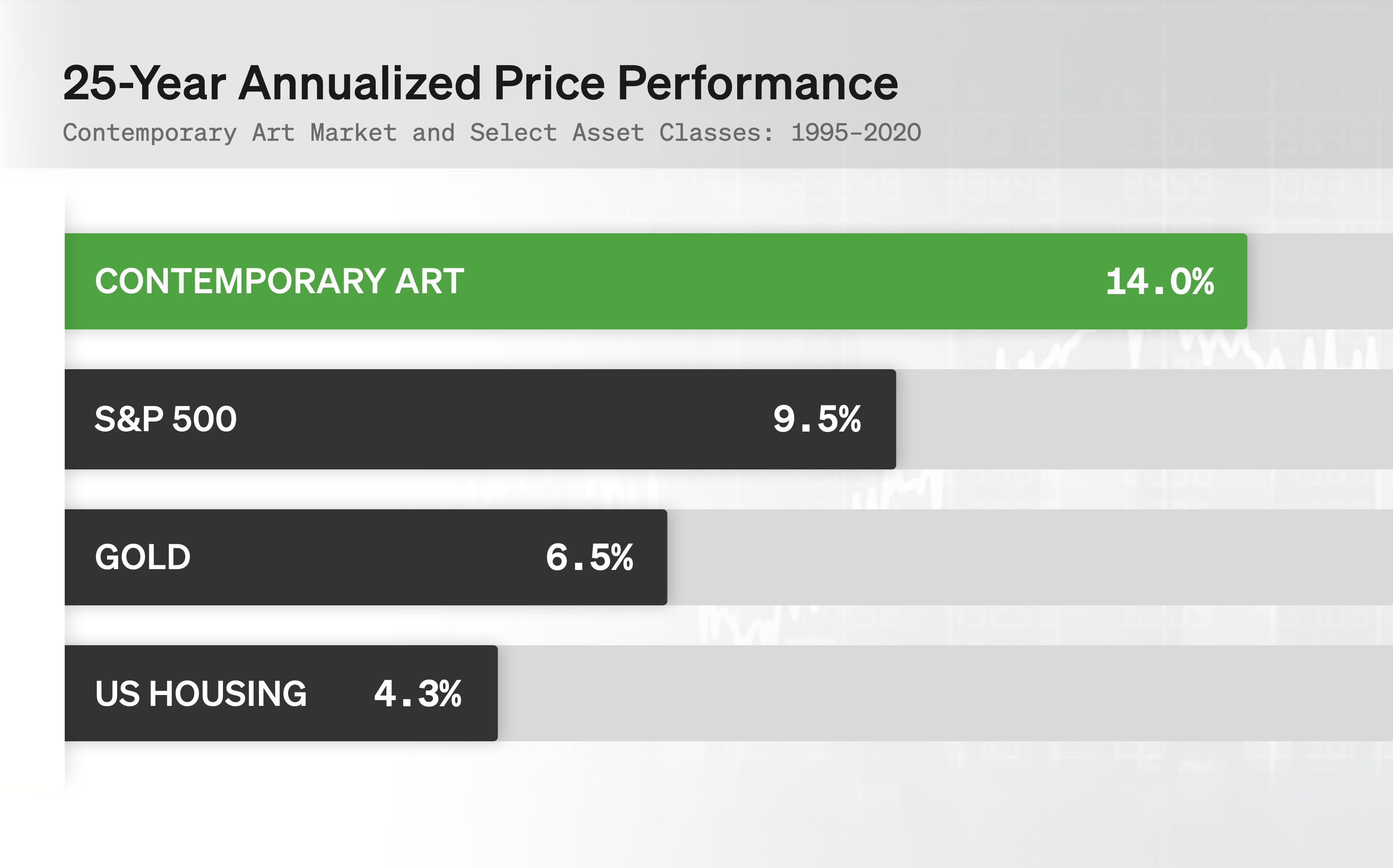 25-Year annualized performance of contemporary art, S&P 500, gold and US real estate