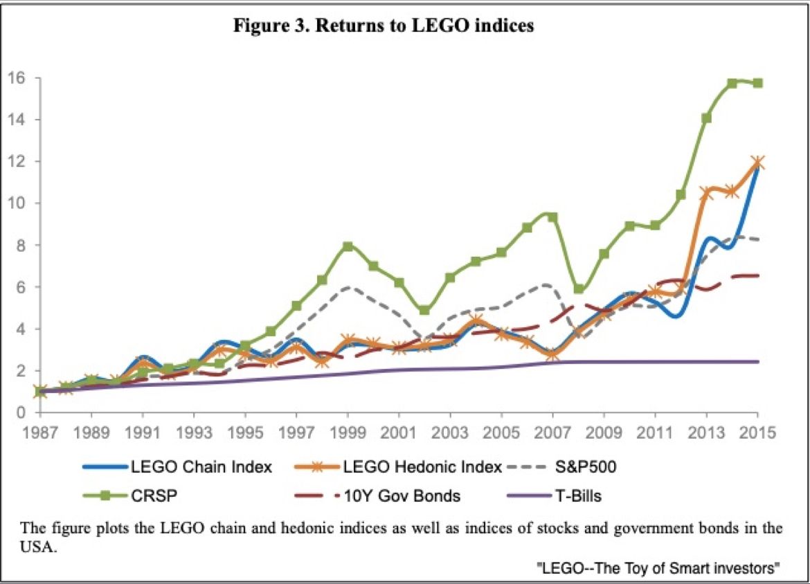 Returns of Lego Indices | Real Clear Science