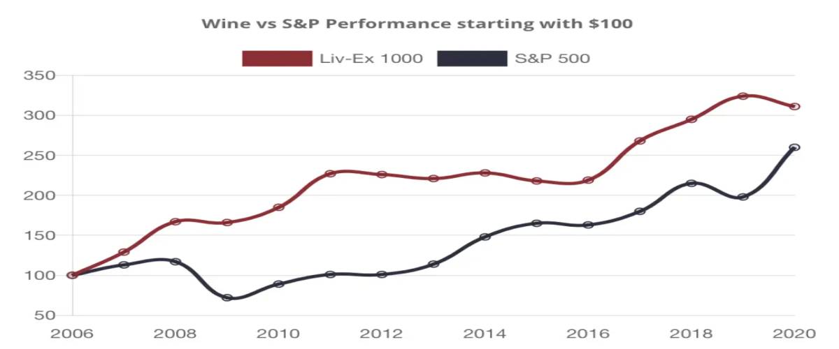 Historical data from Liv-ex 1000 and Yahoo Finance