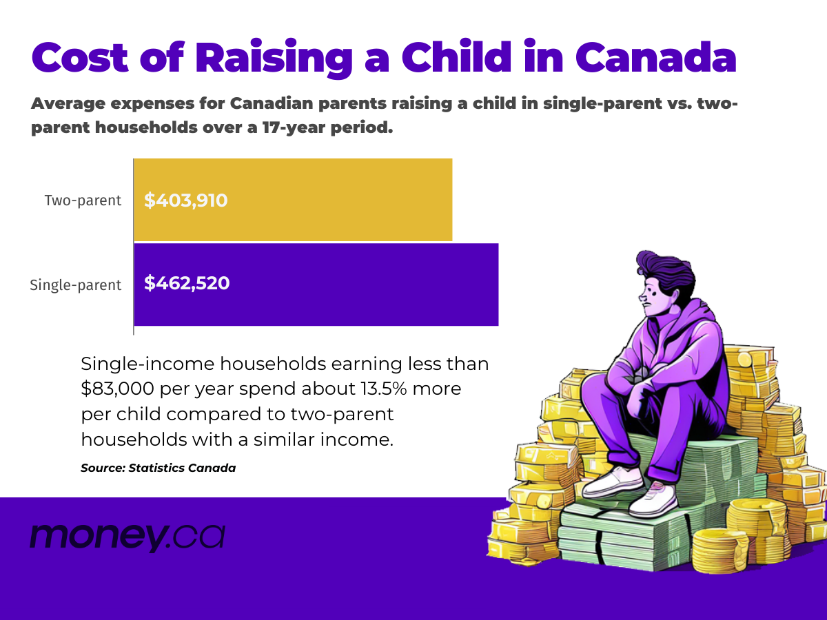 Money.ca Infographic: Cost of Raising a Child in Canada