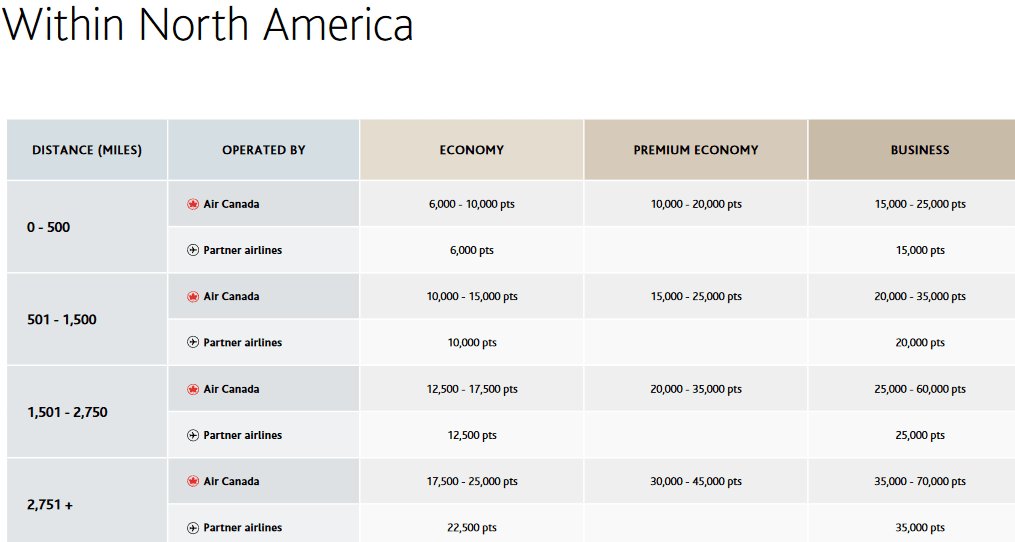 aeroplan travel points chart