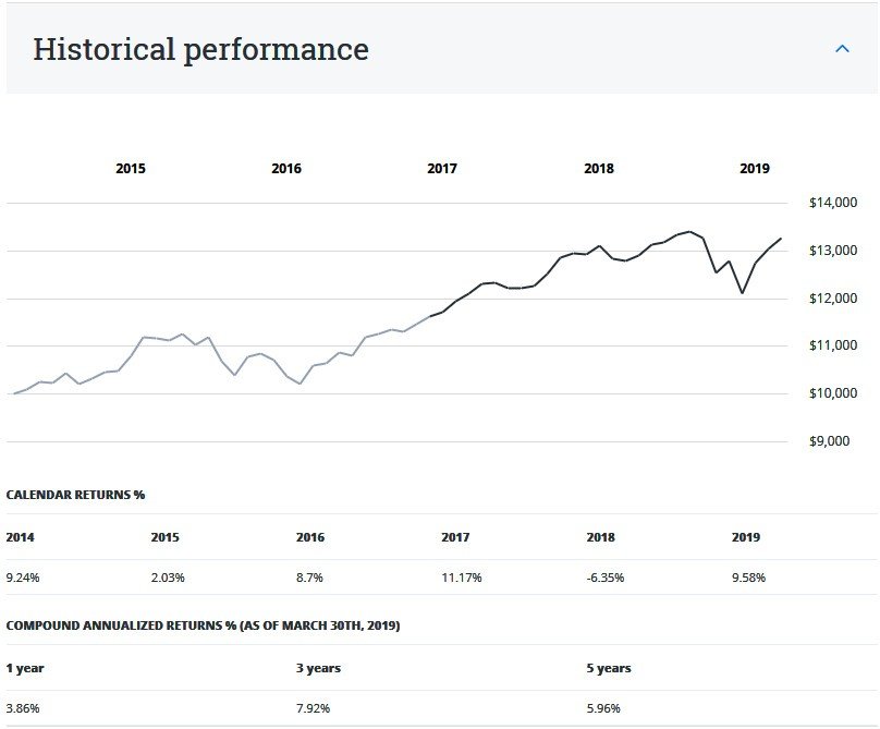 Historical performance graph