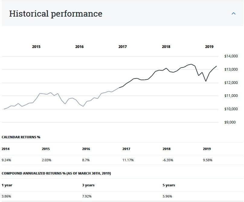 Historical performance graph