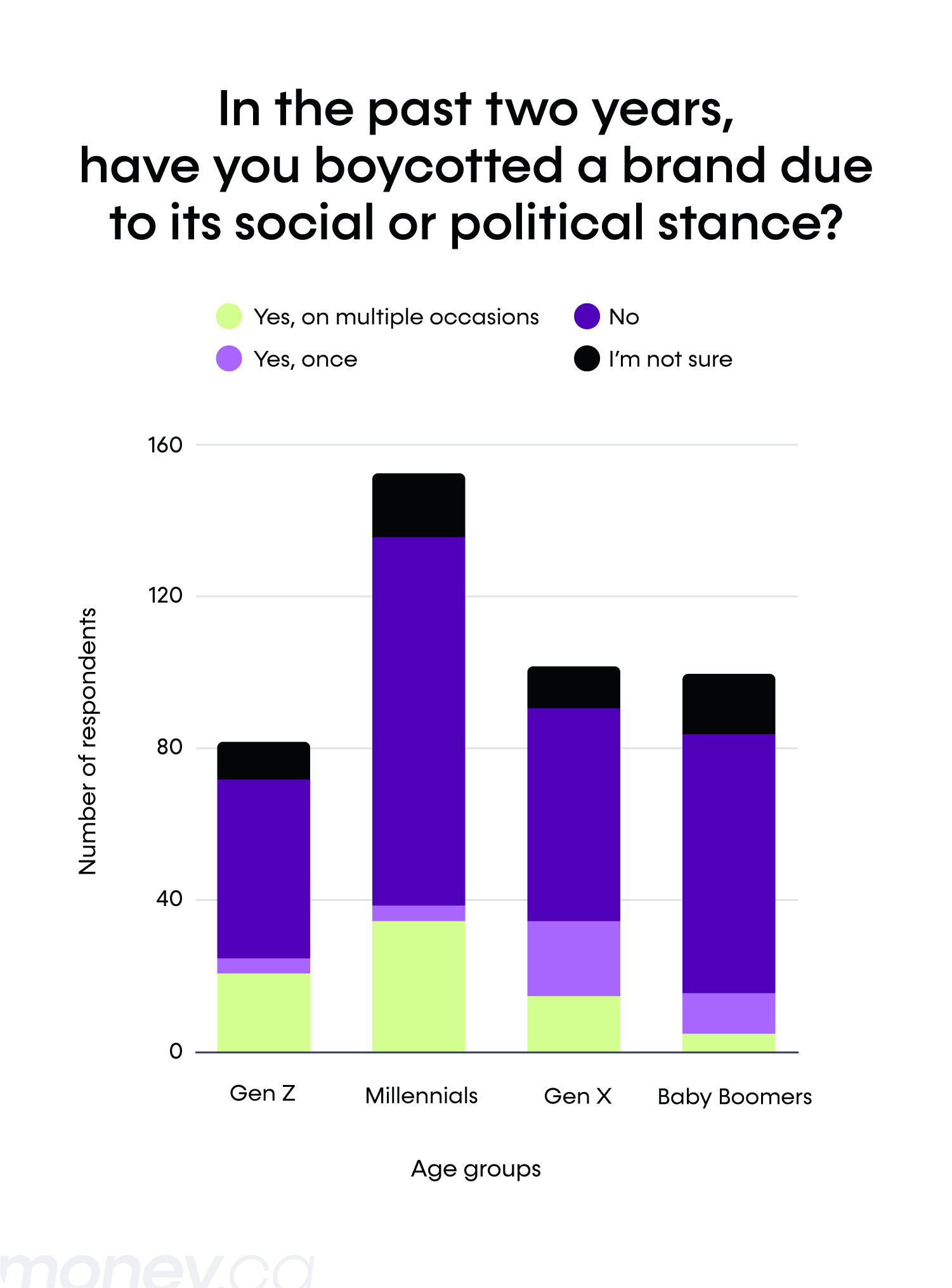 A vertical bar chart showing responses from various age groups on boycotting a brand due to its social or political stance.