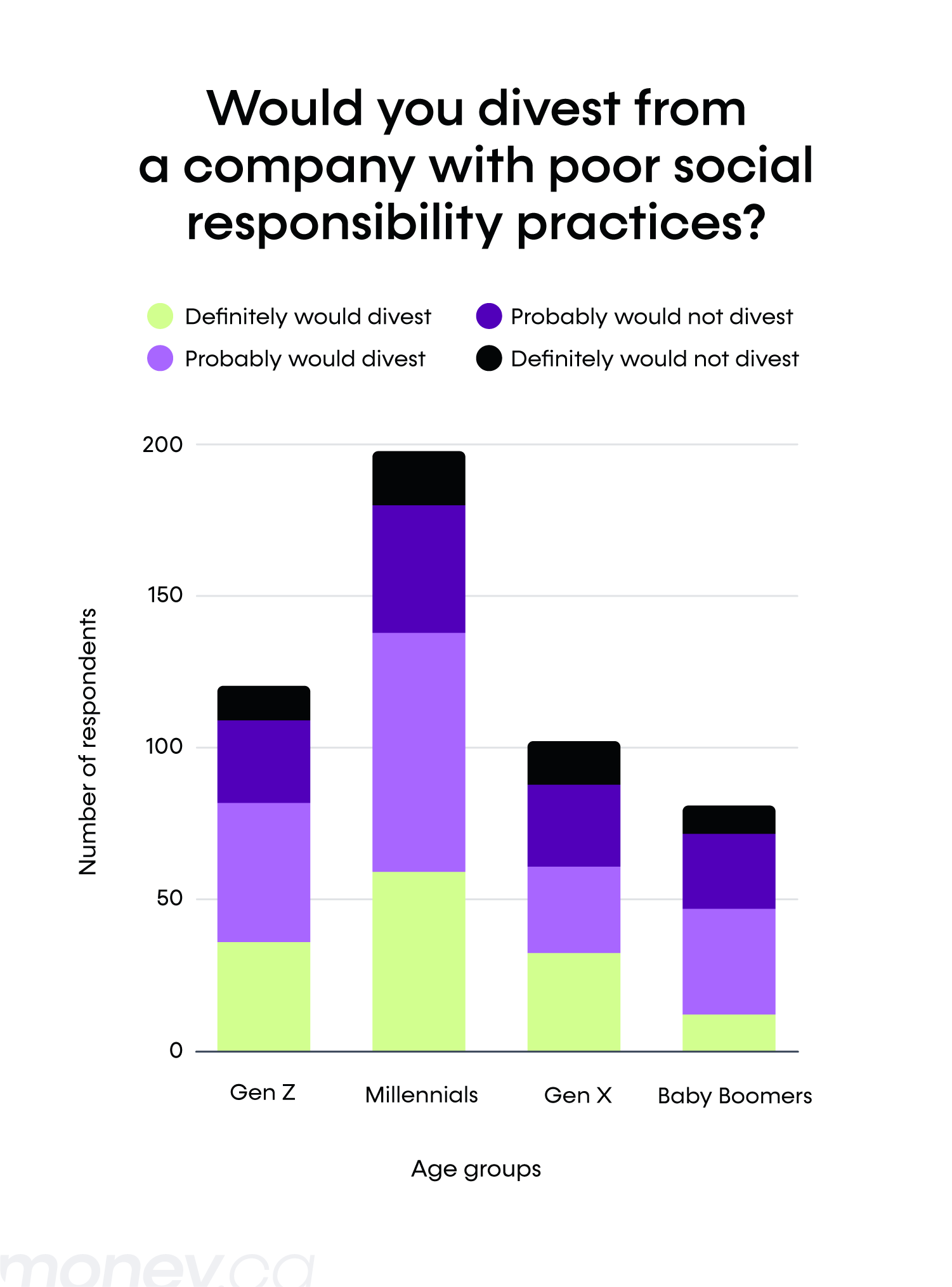 A stacked bar chart showing age group responses on divesting from a company with poor social responsibility practices.