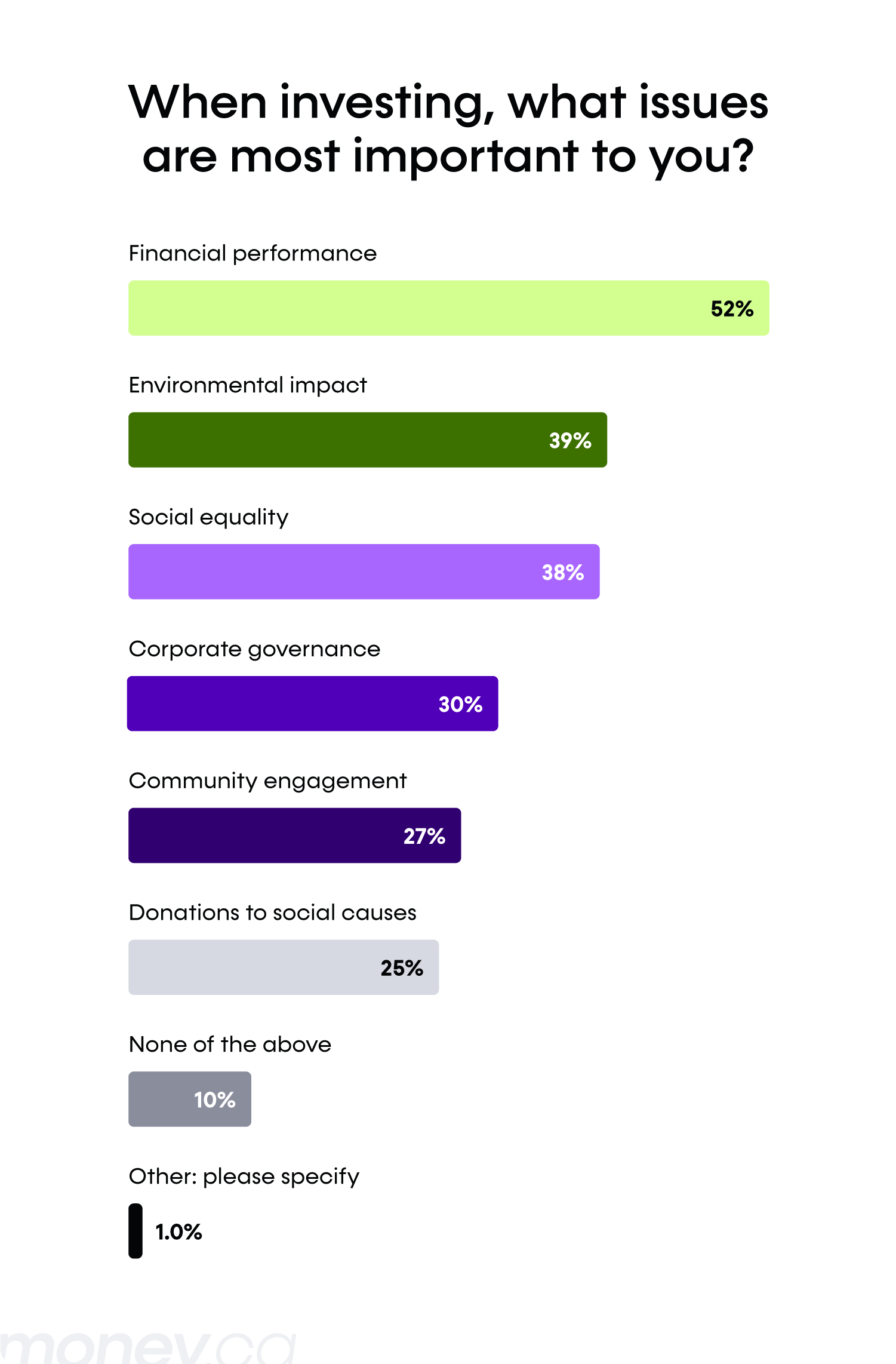 A horizontal bar chart showing survey respondents' views on the most important issues to consider when investing.