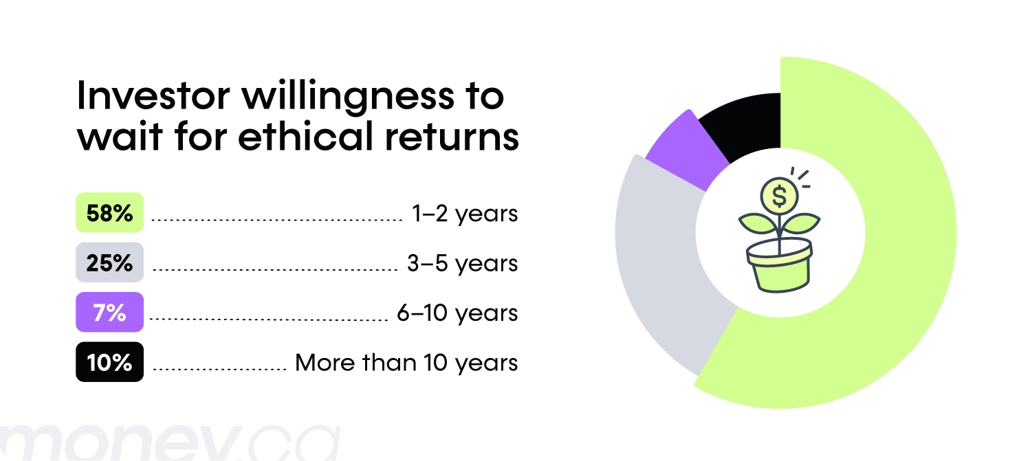 A pie chart showing survey respondents' willingness to wait for ethical returns