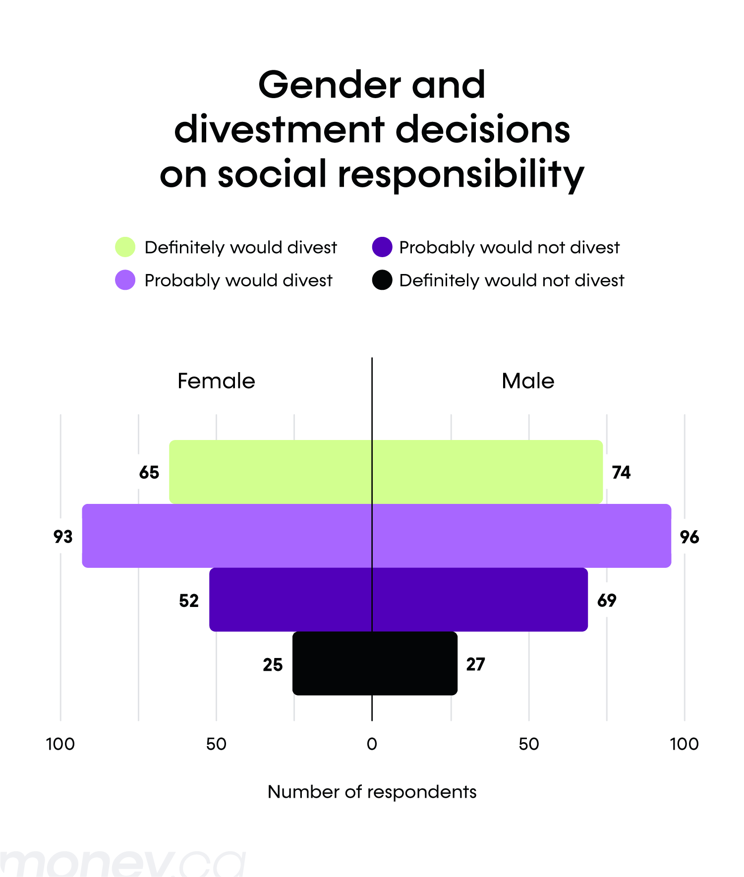 A horizontal bar chart showing male and female survey respondents' views on whether they would divest from a company with poor social responsibility practices.